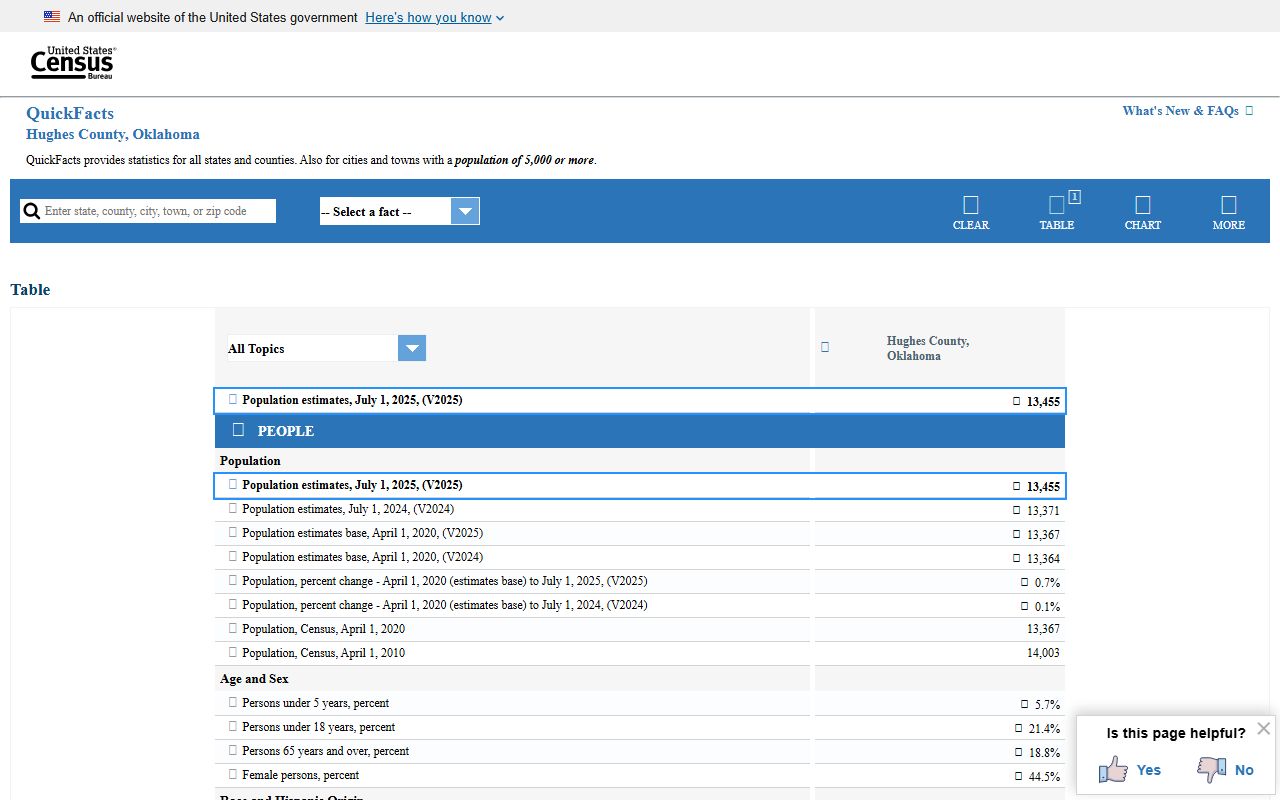 Hughes County demographic data behind court docket access on Census QuickFacts